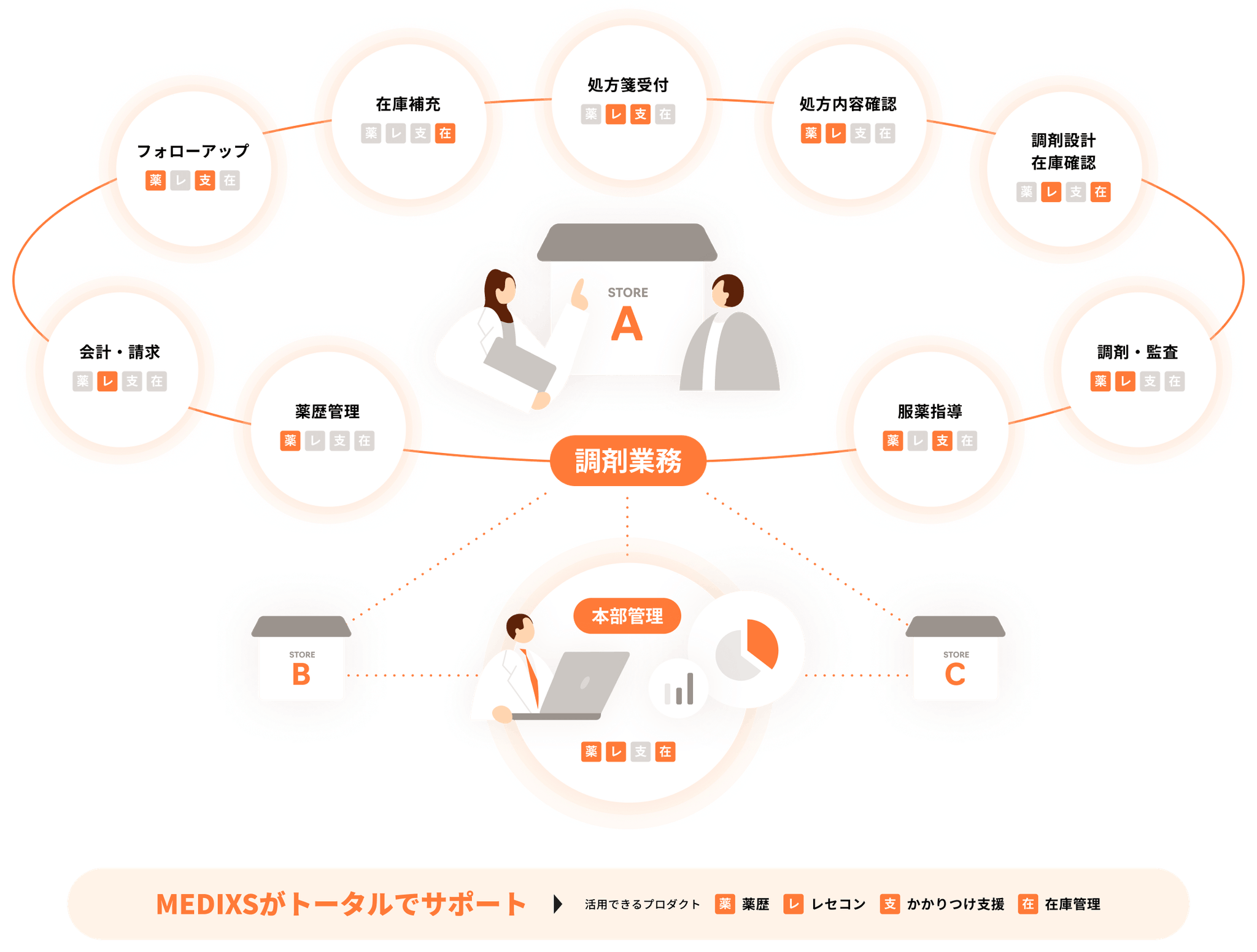 MEDIXSのプロダクトが連動して薬局を支えるイメージ