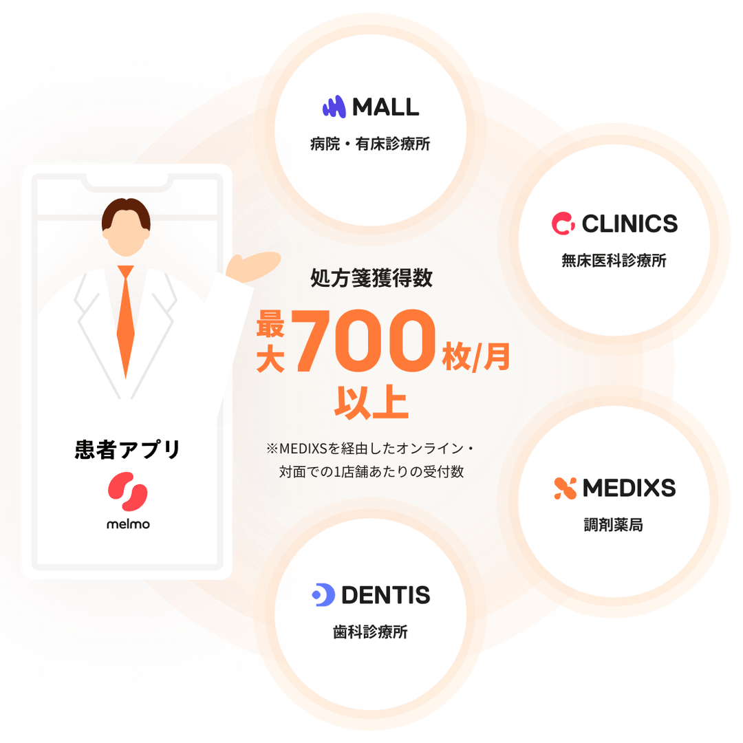 処方箋獲得を最大化するイメージ