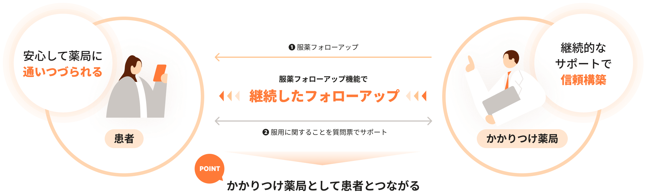 フォローアップのイメージ