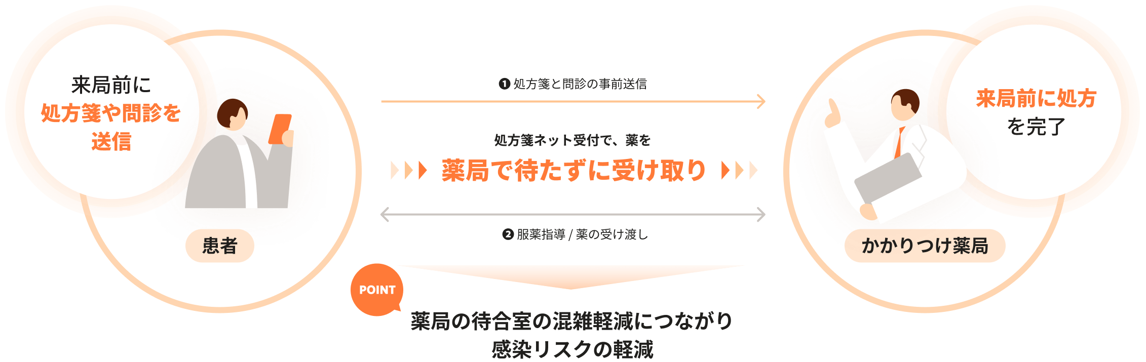 処方箋ネット受付のイメージ