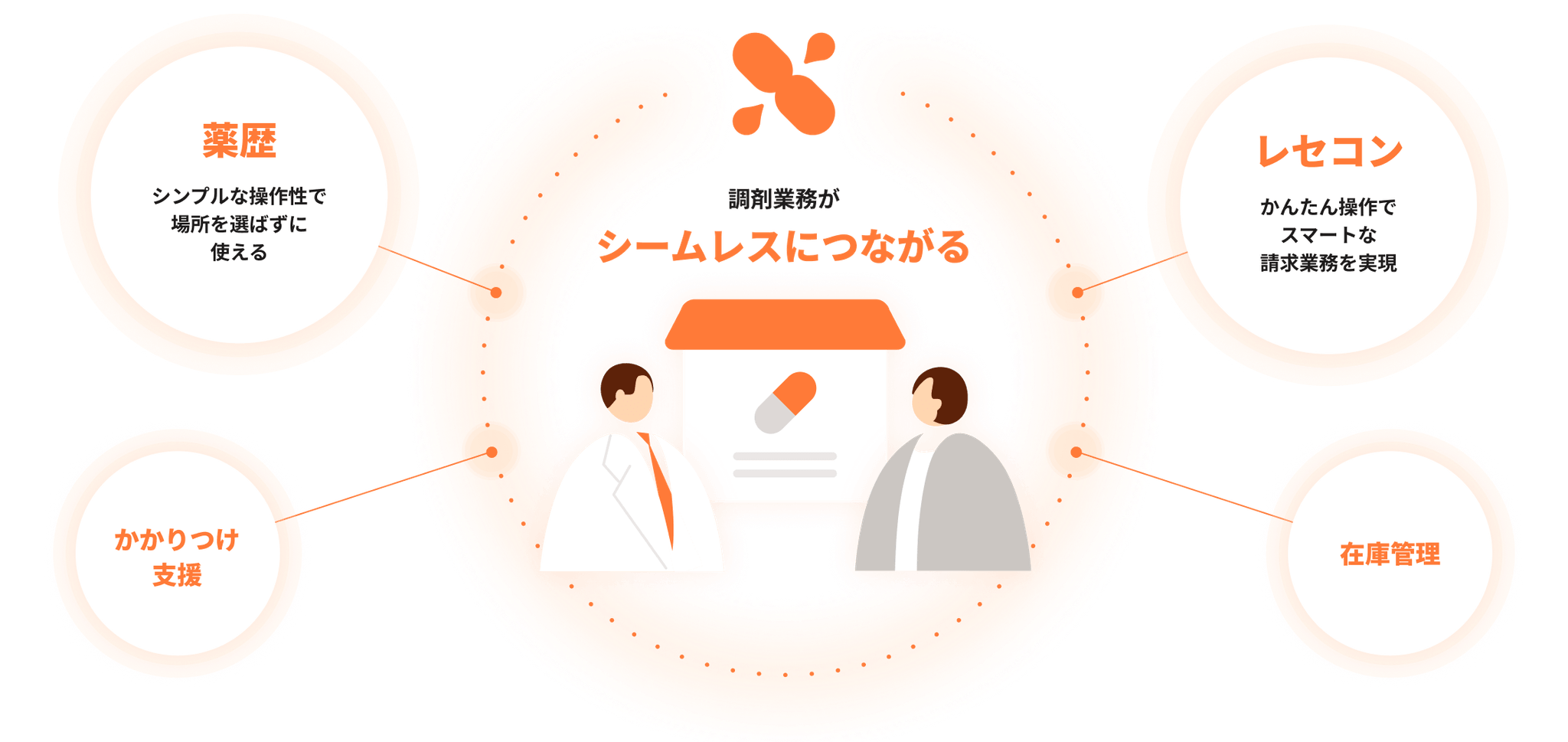 MEDIXSのプロダクトが連携し、調剤業務がシームレスにつながるイメージ