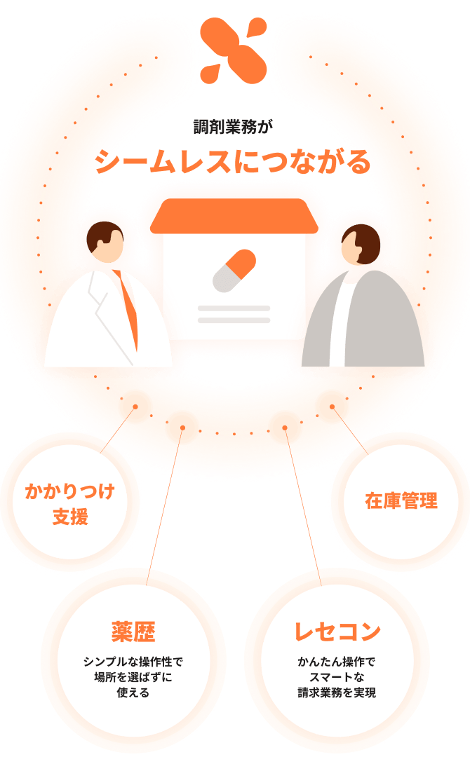 MEDIXSのプロダクトが連携し、調剤業務がシームレスにつながるイメージ