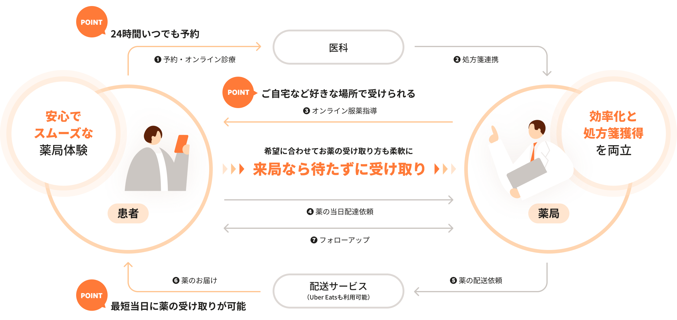 薬局内の業務を効率化しながら、患者に安心でスムーズな薬局体験を提供するイメージ