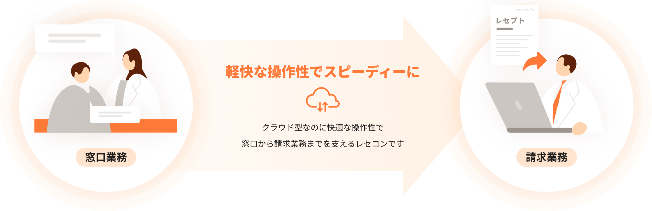 軽快な操作性でスピーディーにMEDIXSレセコンを活用するイメージ